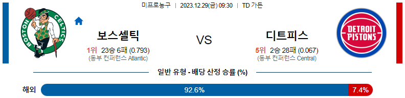 12월29일 NBA 보스턴 디트로이트 해외농구분석 스포츠분석