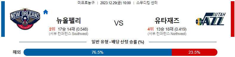 12월29일 NBA 뉴올리언즈 유타 해외농구분석 스포츠분석