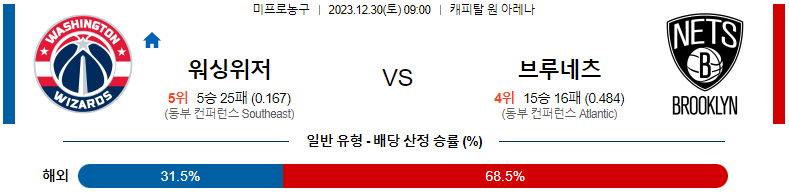 12월30일 NBA 워싱턴 브루클린 해외농구분석 스포츠분석