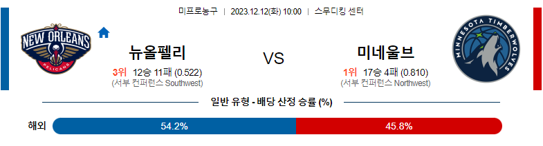 12월12일 NBA 뉴올리언스 미네소타 국내농구분석 스포츠분석