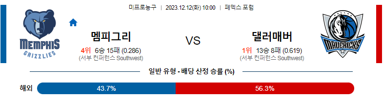 12월12일 NBA 멤피스 댈러스 국내농구분석 스포츠분석