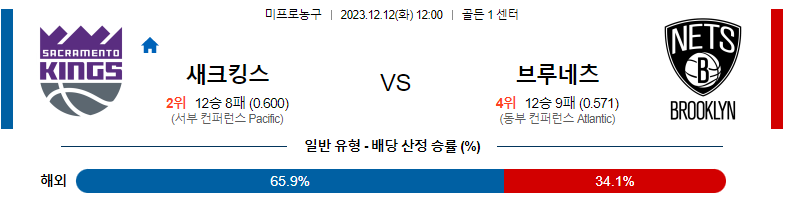 12월12일 NBA 새크라멘토 브루클린 국내농구분석 스포츠분석