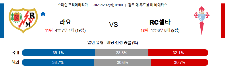 12월12일 프리메라리가 라요 셀타비고 해외축구분석 스포츠분석