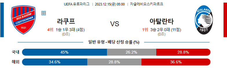 12월15일 UEFA유로파리그 라코프 아탈란타 해외축구분석 스포츠분석