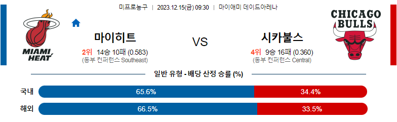 12월15일 NBA 마이애미 시카고 해외농구분석 스포츠분석