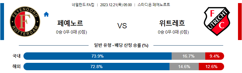 12월21일 네덜란드 FA컵 페예노르트 위트레흐트 해외축구분석 스포츠분석