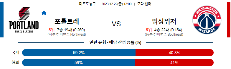 12월22일 NBA 포틀랜드 워싱턴 해외농구분석 스포츠분석