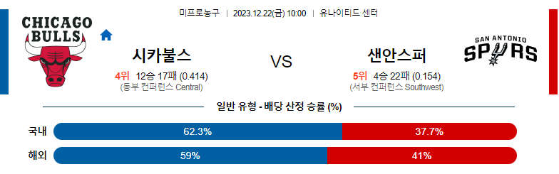 12월22일 NBA 시카고 샌안토니오 해외농구분석 스포츠분석