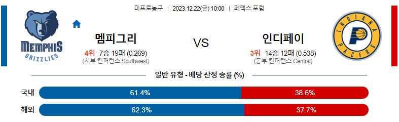 12월22일 NBA 멤피스 인디애나 해외농구분석 스포츠분석