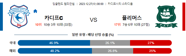 12월27일 잉글랜드챔피언쉽 카디프 플리머스 해외축구분석 스포츠분석