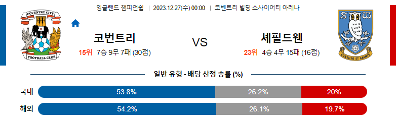 12월27일 잉글랜드챔피언쉽 코벤트리 셰필드웬즈데이 해외축구분석 스포츠분석