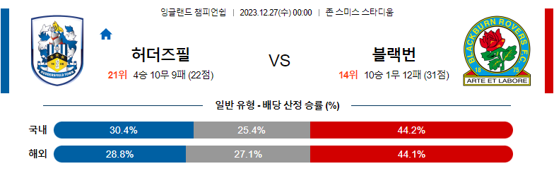 12월27일 잉글랜드챔피언쉽 허더스필드 블랙번 해외축구분석 스포츠분석