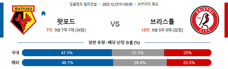 12월27일 잉글랜드챔피언쉽 왓포드 브리스톨 해외축구분석 스포츠분석