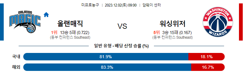 12월02일 NBA 올랜도 워싱턴 해외농구분석 스포츠분석