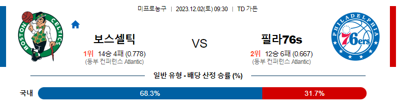 12월02일 NBA 보스턴 필라델피아 해외농구분석 스포츠분석