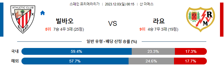 12월03일 프리메라리가 빌바오 라요 해외축구분석 스포츠분석