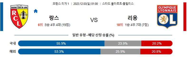 12월03일 리게1 랑스 리옹 해외축구분석 스포츠분석