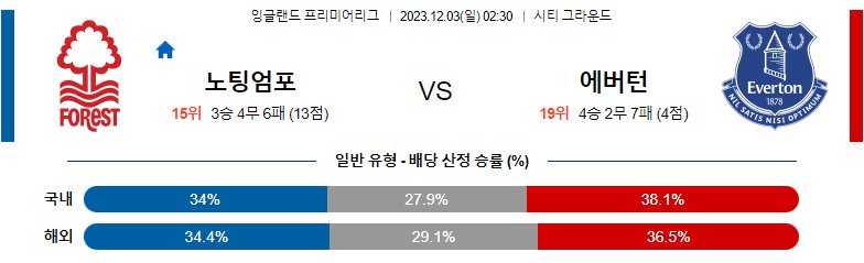 12월03일 프리미어리그 노팅엄 에버튼 해외축구분석 스포츠분석