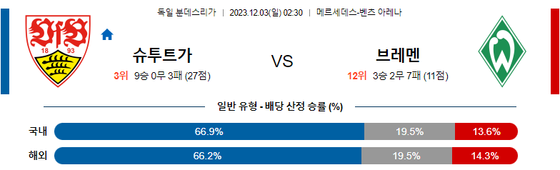 12월03일 분데스리가 슈투트가르트 브레멘 해외축구분석 스포츠분석