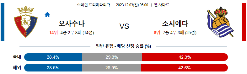 12월03일 프리메라리가 오사수나 소시에다드 해외축구분석 스포츠분석