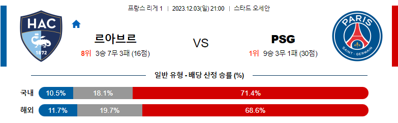 12월03일 리게1 르아브르 파리생제르맹 해외축구분석 스포츠분석