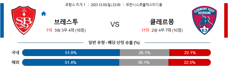 12월03일 리게1 브레스트 클레르몽 해외축구분석 스포츠분석