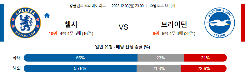 12월03일 프리미어리그 첼시 브라이튼 해외축구분석 스포츠분석