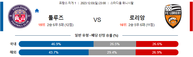 12월03일 리게1 툴루즈 로리앙 해외축구분석 스포츠분석