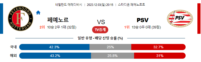 12월03일 에레디비시 페예노르트 에인트호번 해외축구분석 스포츠분석