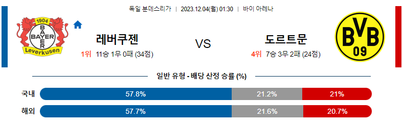 12월04일 분데스리가 레버쿠젠 도르트문트 해외축구분석 스포츠분석