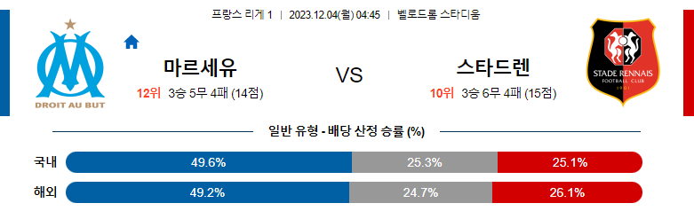 12월04일 리게1 마르세유 스타드렌 해외축구분석 스포츠분석