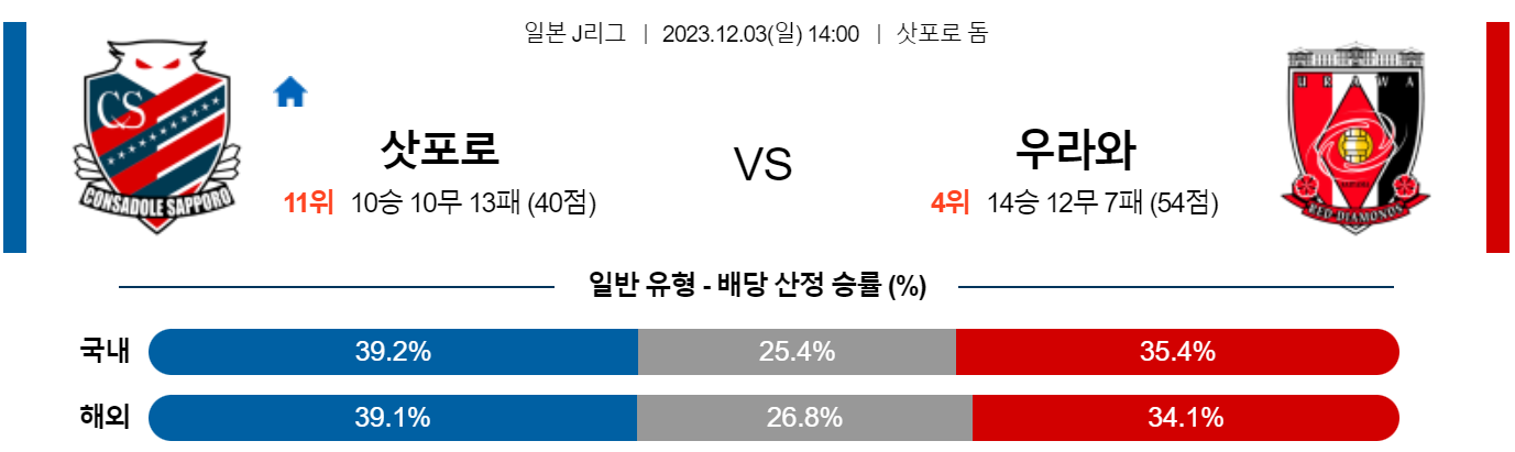 12월03일 J리그 삿포로 우라와 해외축구분석 스포츠분석