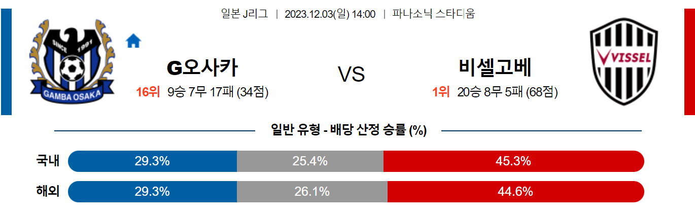 12월03일 J리그 감바오사카 비셀고베 해외축구분석 스포츠분석