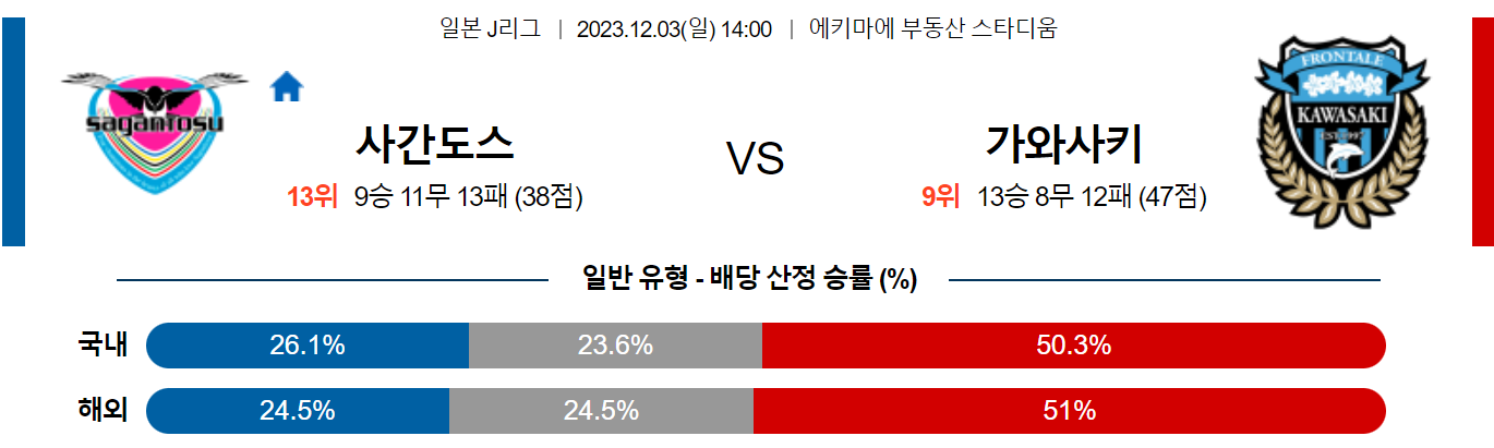 12월03일 J리그 사간도스 가와사키 해외축구분석 스포츠분석