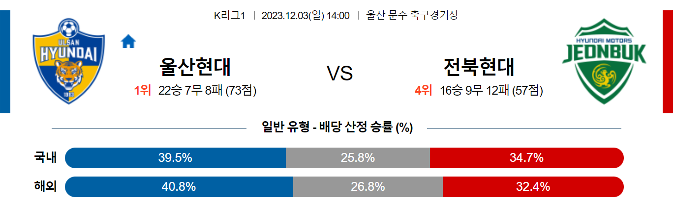 12월03일 K리그1 울산 전북 국내축구분석 스포츠분석