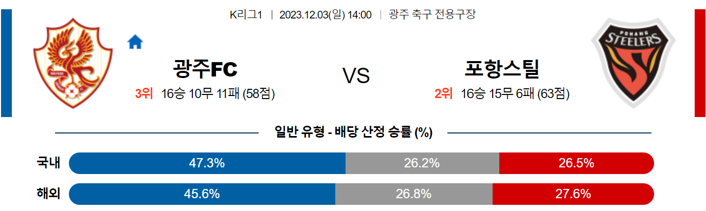 12월03일 K리그1 광주 포항 국내축구분석 스포츠분석