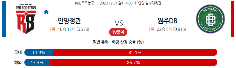 12월31일 KBL 안양정관장 원주DB 국내농구분석 스포츠분석