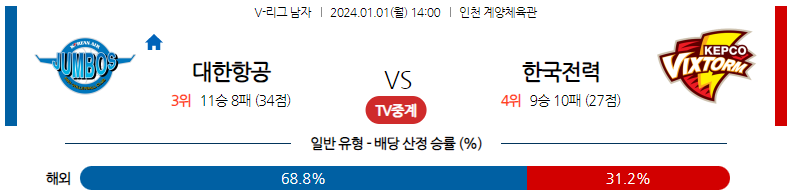 1월01일 V리그 대한항공 한국전력 국내남자배구분석 스포츠분석