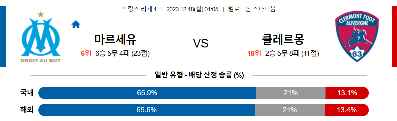 12월18일 리게1 마르세유 클레르몽 해외축구분석 스포츠분석