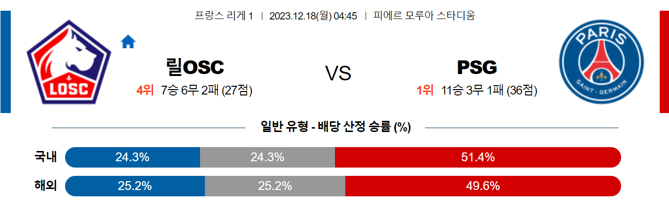 12월18일 리게1 릴OSC 파리셍제르망 해외축구분석 스포츠분석