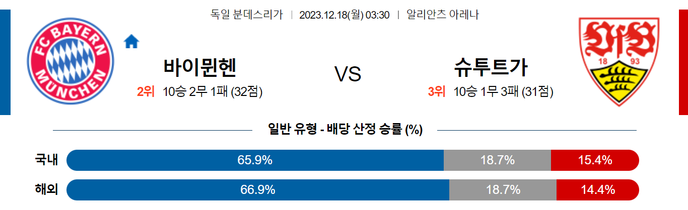 12월18일 분데스리가 바이에른뮌헨 슈투트가르트 해외축구분석 스포츠분석