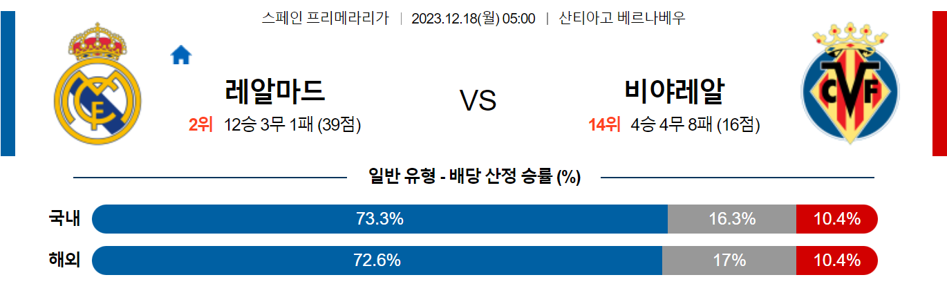 12월18일 프리메라리가 레알마드리드 비야레알 해외축구분석 스포츠분석