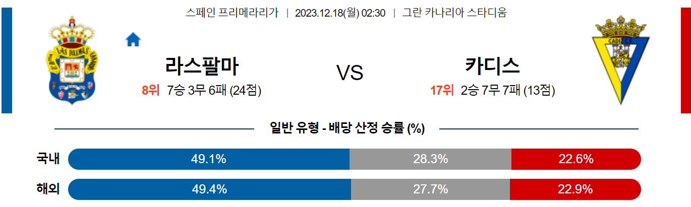 12월18일 프리메라리가 라스팔마스 카디스 해외축구분석 스포츠분석