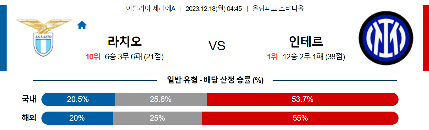 12월18일 세리에A 라치오 인터밀란 해외축구분석 스포츠분석