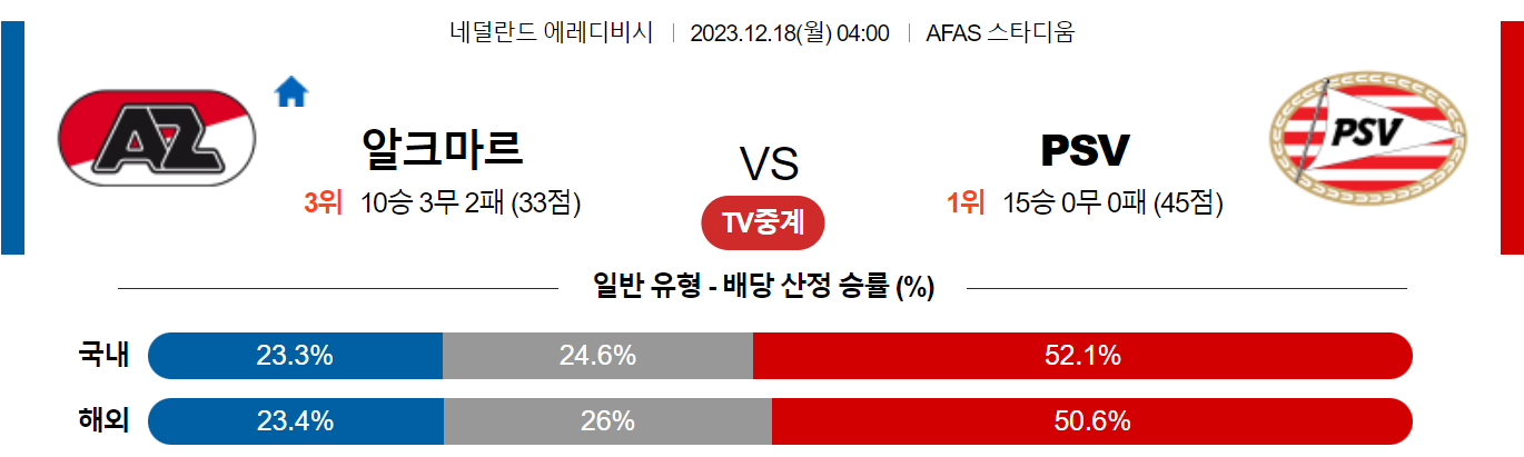 12월18일 에레디비시 알크마르 PSV 아인트호벤 해외축구분석 스포츠분석