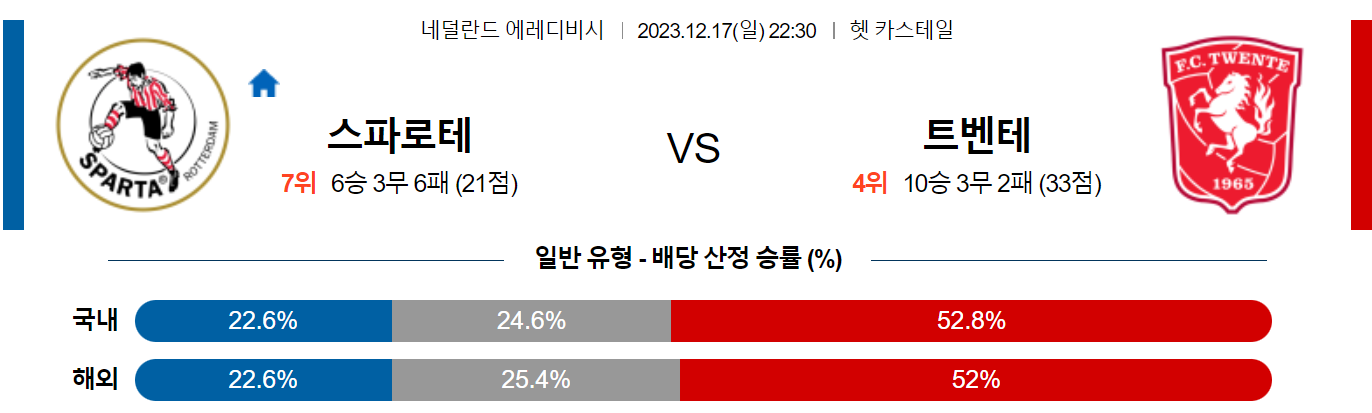 12월18일 에레디비시 스파르타 트벤테 해외축구분석 스포츠분석