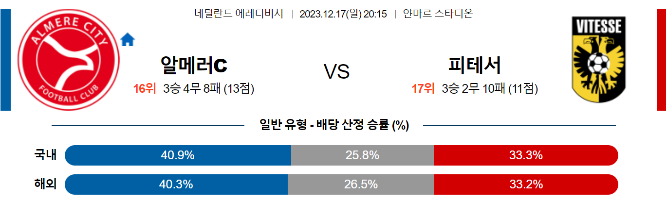 12월17일 에레디비시 알메러시티 비테세아른험 해외축구분석 스포츠분석