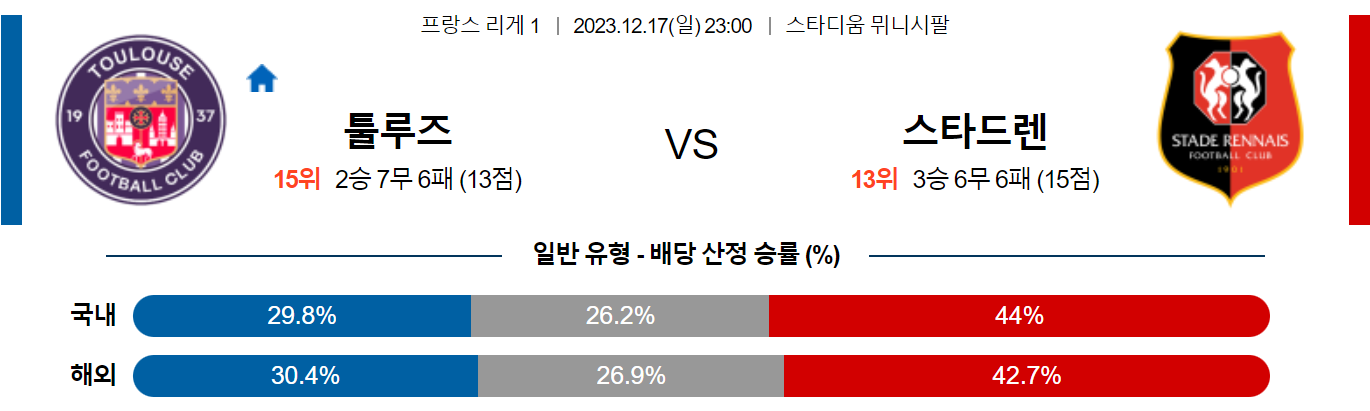 12월17일 리게1 툴루즈 FC 스타드 렌 FC 해외축구분석 스포츠분석