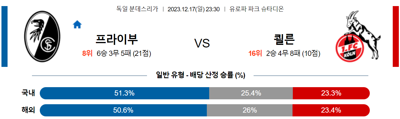 12월17일 분데스리가 프라이부르크 쾰른 해외축구분석 스포츠분석