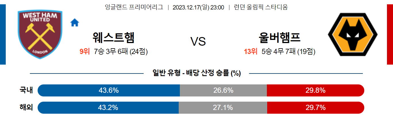 12월17일 프리미어리그 웨스트햄 울버햄튼 해외축구분석 스포츠분석